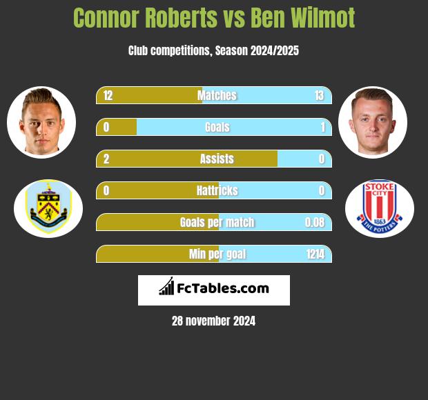 Connor Roberts vs Ben Wilmot h2h player stats