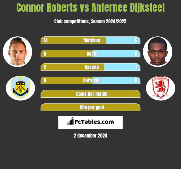 Connor Roberts vs Anfernee Dijksteel h2h player stats