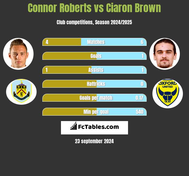 Connor Roberts vs Ciaron Brown h2h player stats