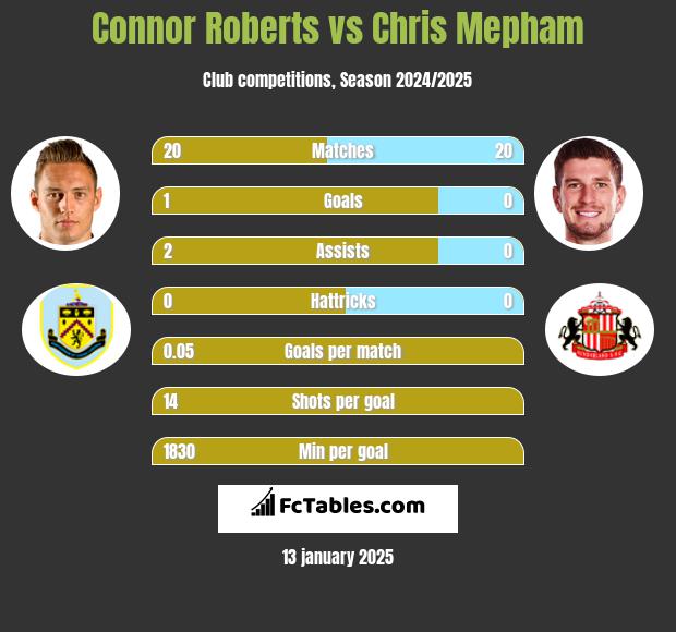 Connor Roberts vs Chris Mepham h2h player stats