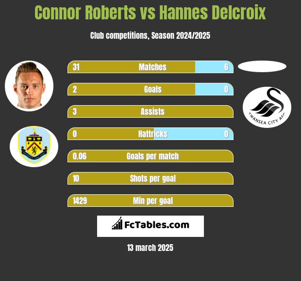 Connor Roberts vs Hannes Delcroix h2h player stats