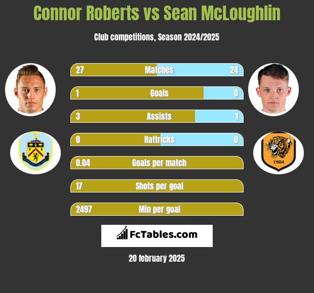 Connor Roberts vs Sean McLoughlin h2h player stats