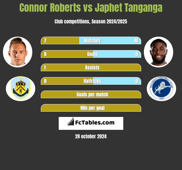 Connor Roberts vs Japhet Tanganga h2h player stats