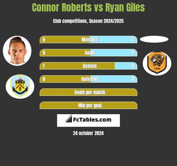 Connor Roberts vs Ryan Giles h2h player stats