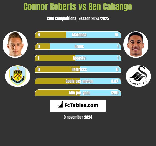 Connor Roberts vs Ben Cabango h2h player stats