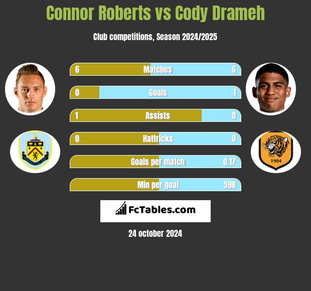 Connor Roberts vs Cody Drameh h2h player stats