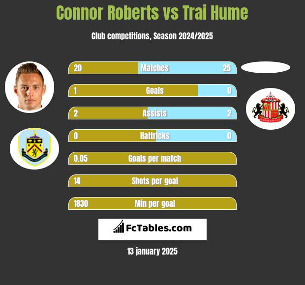 Connor Roberts vs Trai Hume h2h player stats