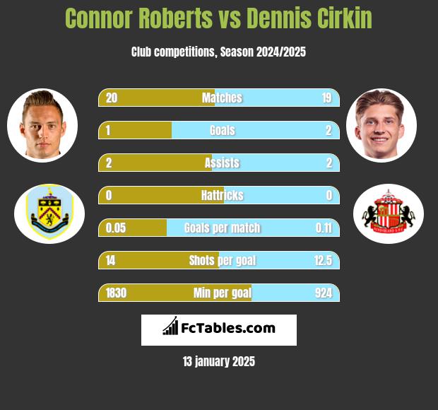 Connor Roberts vs Dennis Cirkin h2h player stats