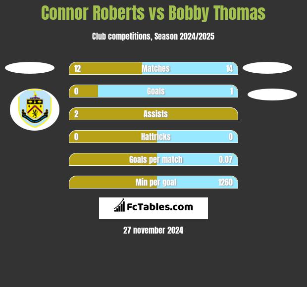 Connor Roberts vs Bobby Thomas h2h player stats