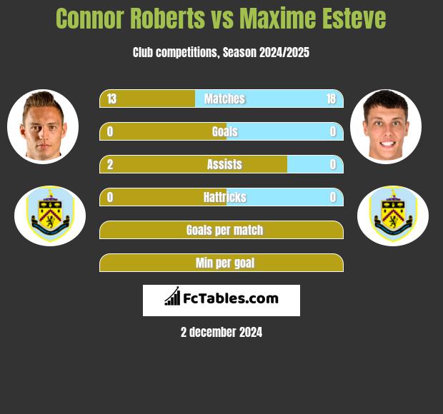 Connor Roberts vs Maxime Esteve h2h player stats