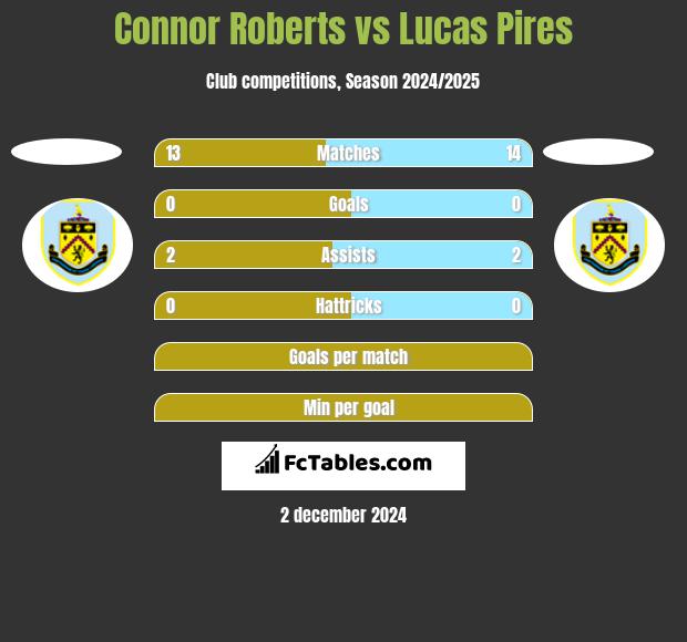 Connor Roberts vs Lucas Pires h2h player stats