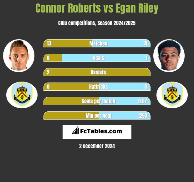 Connor Roberts vs Egan Riley h2h player stats