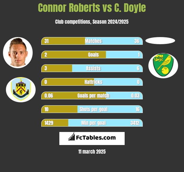 Connor Roberts vs C. Doyle h2h player stats