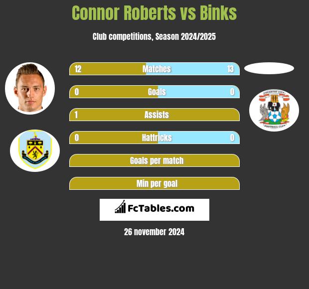 Connor Roberts vs Binks h2h player stats