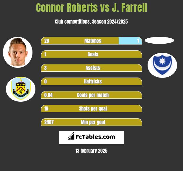 Connor Roberts vs J. Farrell h2h player stats