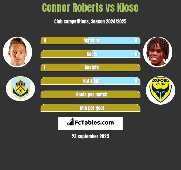 Connor Roberts vs Kioso h2h player stats