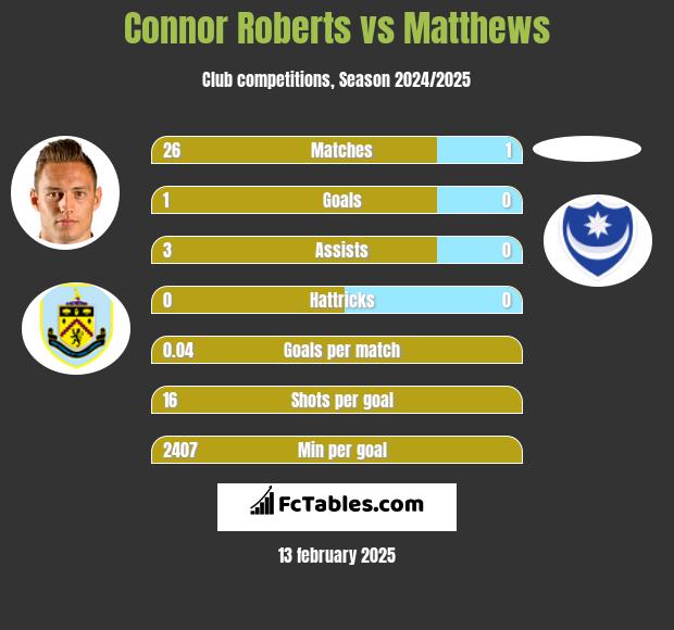 Connor Roberts vs Matthews h2h player stats