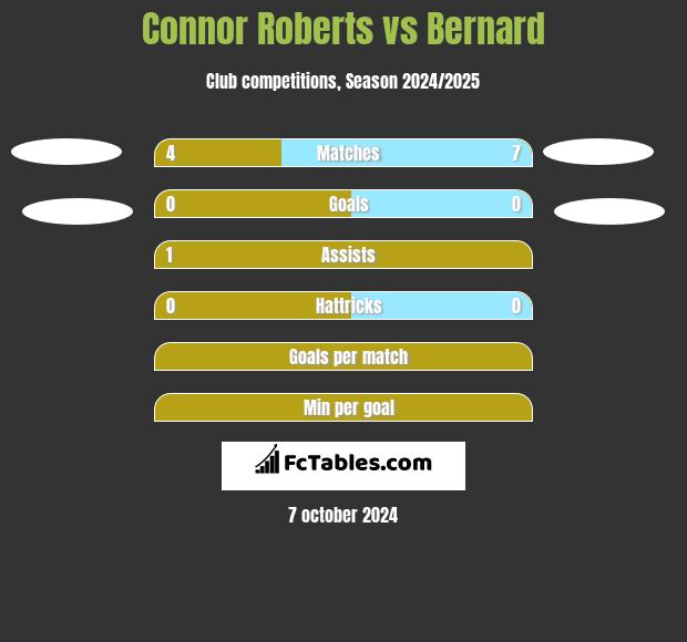 Connor Roberts vs Bernard h2h player stats