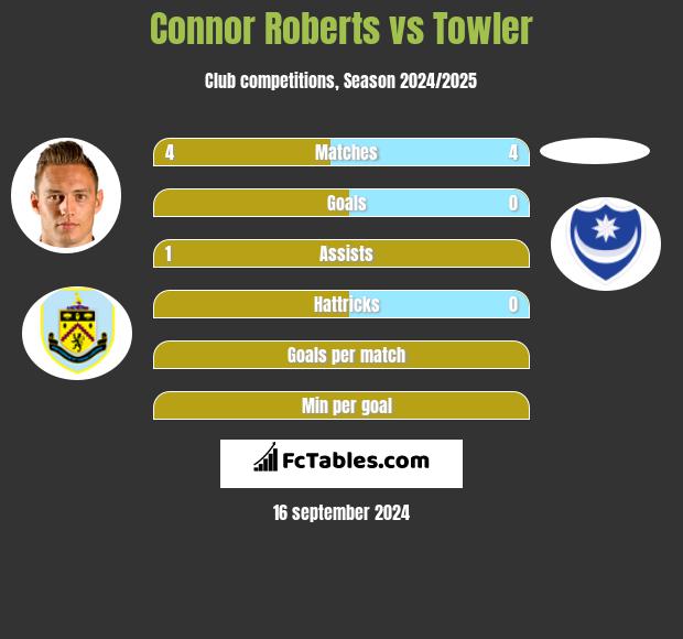 Connor Roberts vs Towler h2h player stats