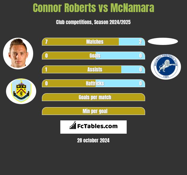 Connor Roberts vs McNamara h2h player stats