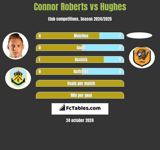 Connor Roberts vs Hughes h2h player stats