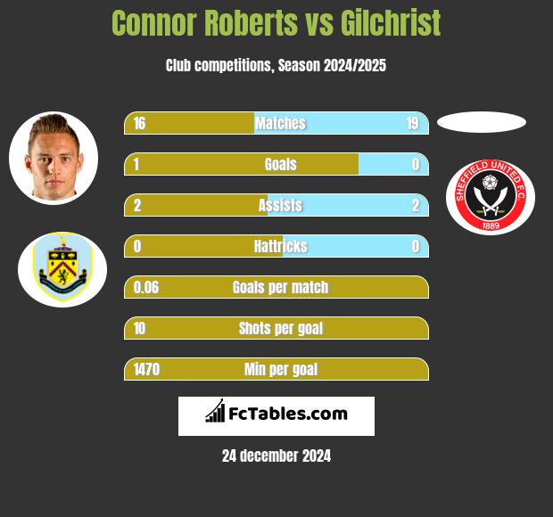 Connor Roberts vs Gilchrist h2h player stats