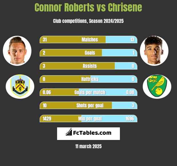 Connor Roberts vs Chrisene h2h player stats