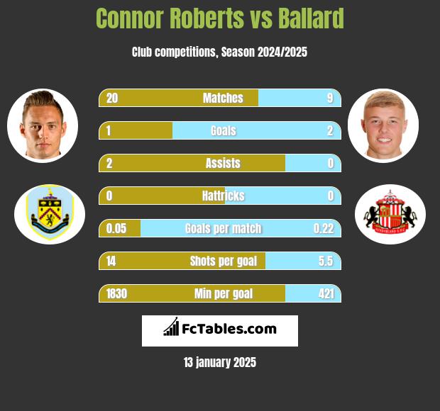 Connor Roberts vs Ballard h2h player stats