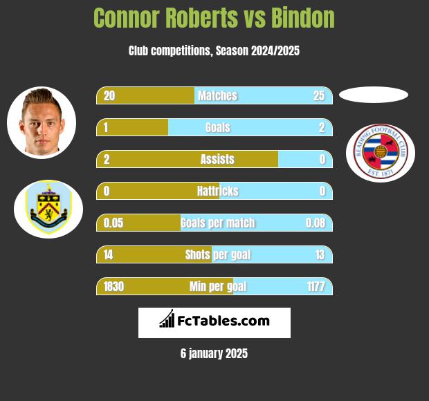 Connor Roberts vs Bindon h2h player stats