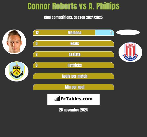 Connor Roberts vs A. Phillips h2h player stats