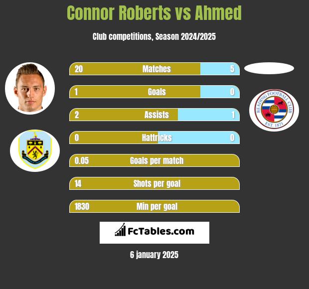 Connor Roberts vs Ahmed h2h player stats