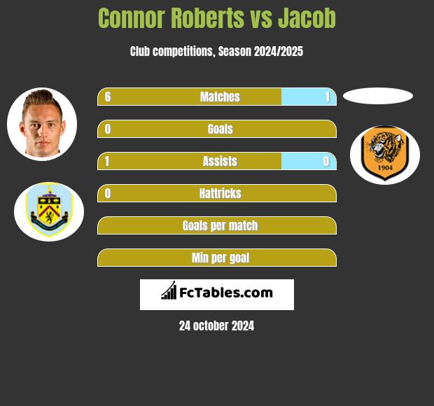 Connor Roberts vs Jacob h2h player stats