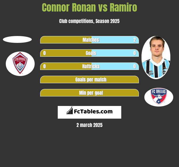 Connor Ronan vs Ramiro h2h player stats