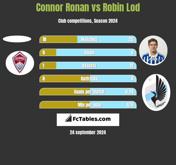 Connor Ronan vs Robin Lod h2h player stats