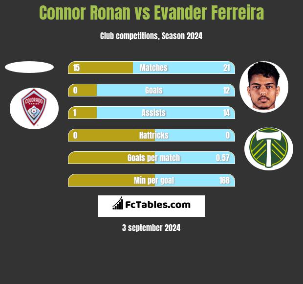 Connor Ronan vs Evander Ferreira h2h player stats