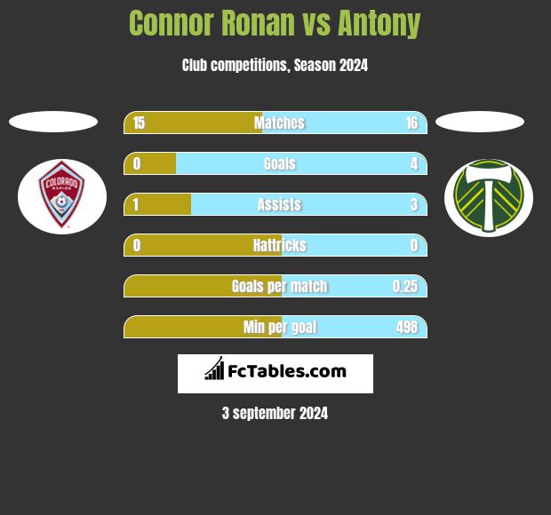 Connor Ronan vs Antony h2h player stats