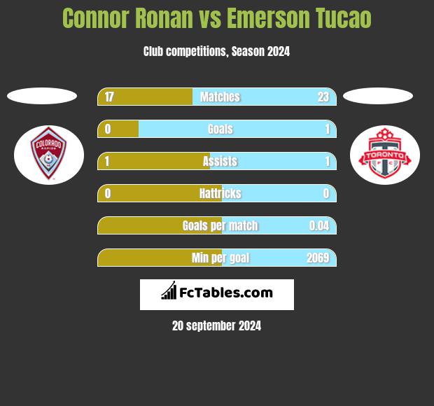 Connor Ronan vs Emerson Tucao h2h player stats