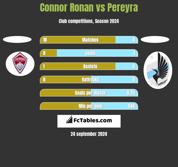 Connor Ronan vs Pereyra h2h player stats