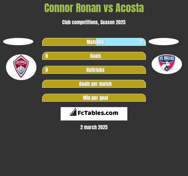 Connor Ronan vs Acosta h2h player stats