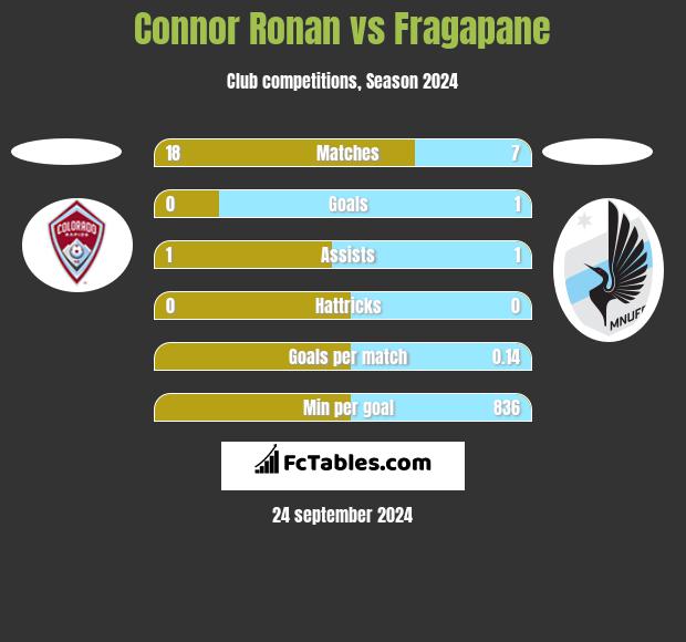 Connor Ronan vs Fragapane h2h player stats