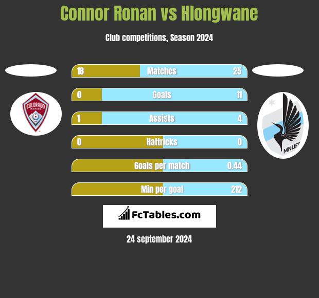 Connor Ronan vs Hlongwane h2h player stats