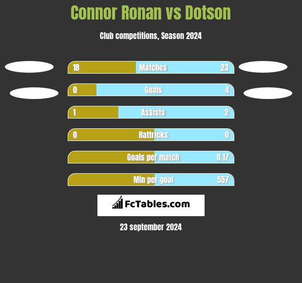 Connor Ronan vs Dotson h2h player stats