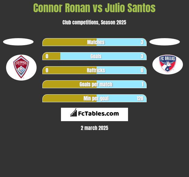 Connor Ronan vs Julio Santos h2h player stats