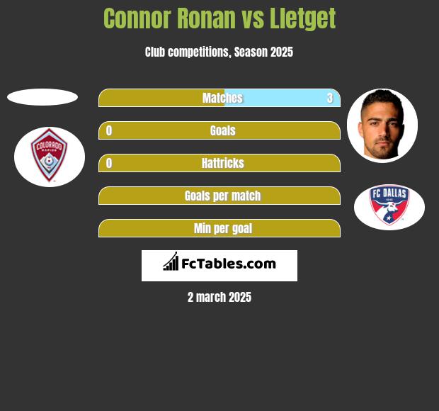 Connor Ronan vs Lletget h2h player stats