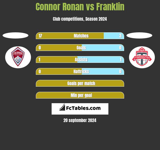 Connor Ronan vs Franklin h2h player stats