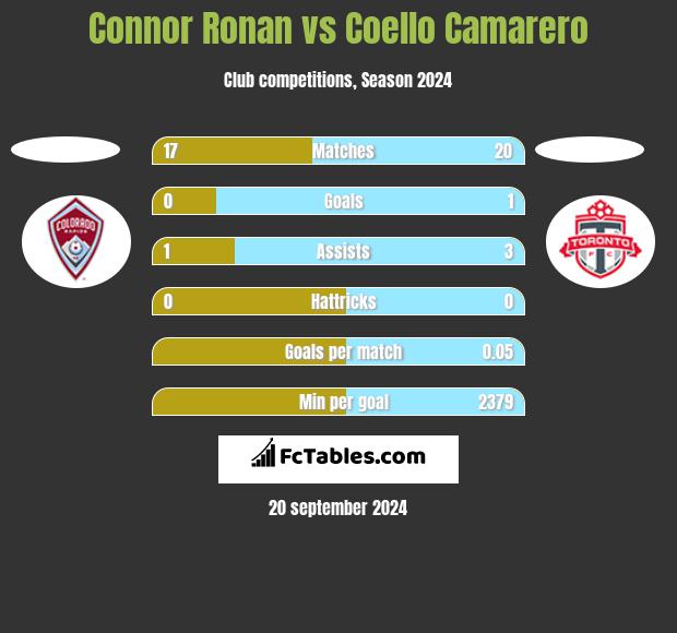 Connor Ronan vs Coello Camarero h2h player stats