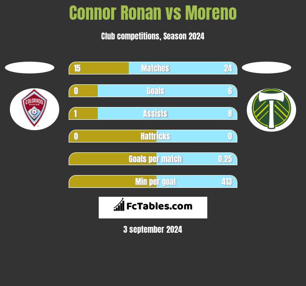 Connor Ronan vs Moreno h2h player stats