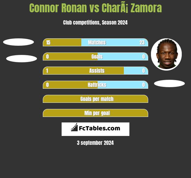 Connor Ronan vs CharÃ¡ Zamora h2h player stats