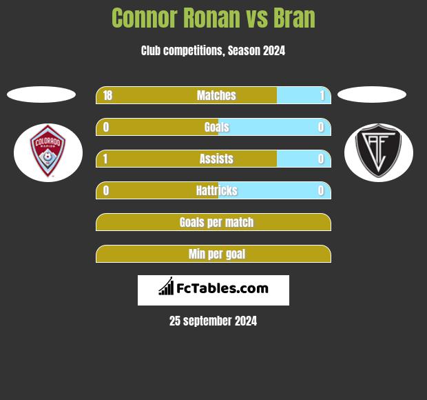 Connor Ronan vs Bran h2h player stats