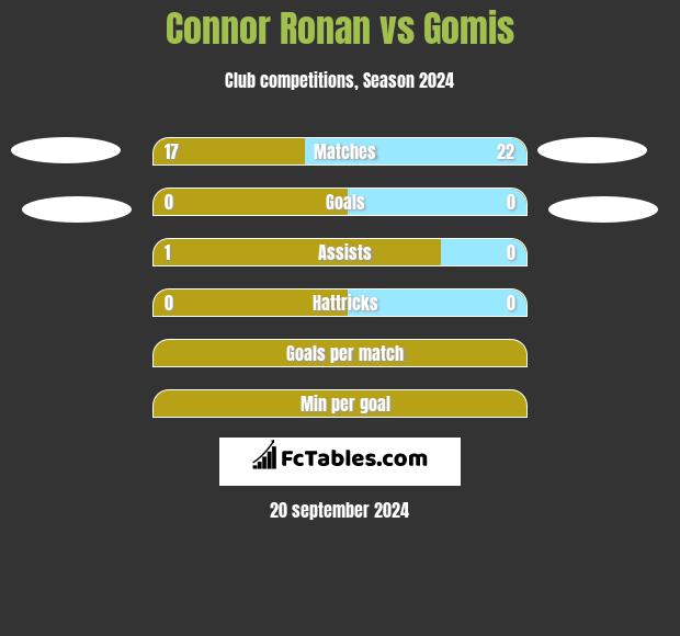 Connor Ronan vs Gomis h2h player stats